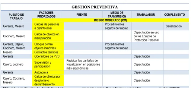 Tabla N° 14: Gestión preventiva – Riesgo moderado 