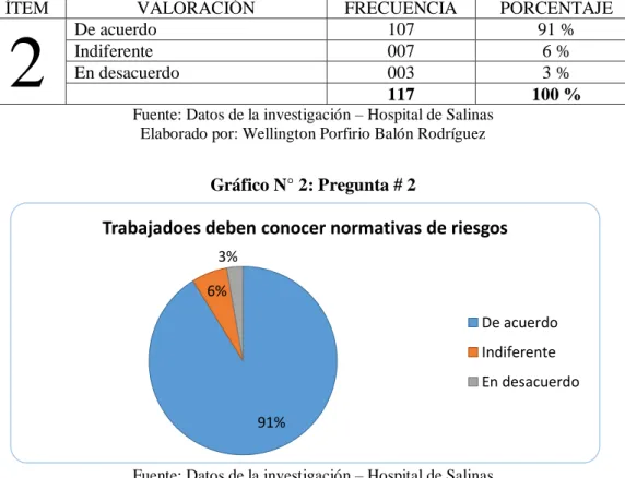 Tabla N° 9: Resultados de la Pregunta #2 
