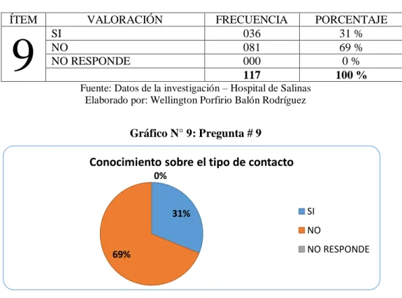 Tabla N° 16: Resultados de la Pregunta #9 