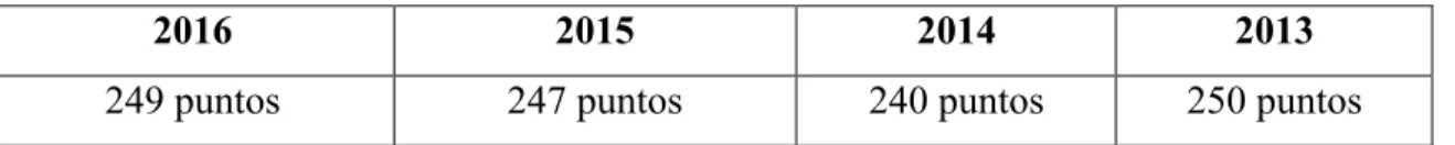Tabla n°1: Resultados SIMCE 