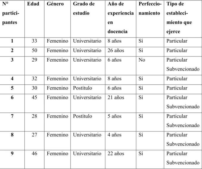Tabla n°2: Muestra de participantes.  
