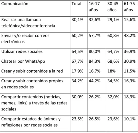 Cuadro N°9: Actividades para las que ha utilizado Internet (2015)