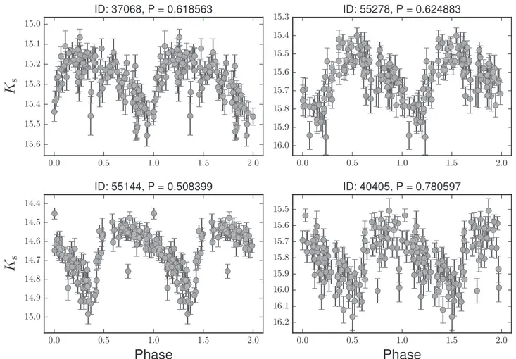 Figure 2. Phased light curves for candidate RR Lyrae. We have concentrated on the search for RR Lyrae type ab stars (fundamental mode pulsators) that have asymmetric light curves, in order to avoid contamination from short period eclipsing binaries