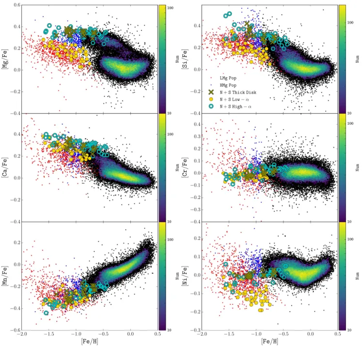 Figure 12. Distribution of [X/Fe] with [Fe/H] for Mg, Si, Ca, Cr, Mn, and Ni with a 2D histogram of the densely distributed stars as done in Figure 1
