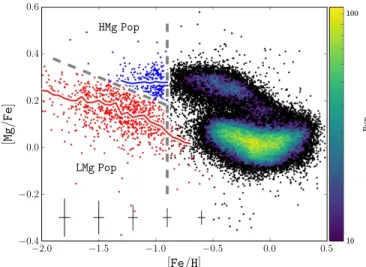 Figure 3. Same as in Figure 1, but with the initial division to separate the relatively Mg-poor population LMg (red) and the Mg-rich population HMg (blue)