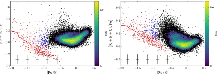 Figure 7. Same as Figure 4, but for the combinations of C, N, and O. There is a relatively high degree of separation of the LMg and HMg populations in both C +N and C +N+O, as well as distinct trends within each population, i.e., the decreasing [(C+N)/Fe] 
