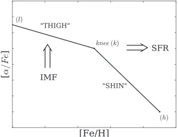 Figure 1. Scheme that we use to identify the chemical trends observed in the [Mg/Fe] vs