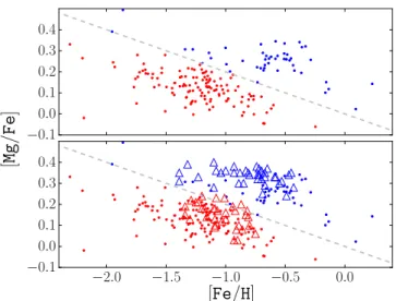 Figure 3. [X/Fe] as a function of [Fe/H] for the reliably ASPCAP measured chemical elements, O, Mg, Si, and Ca, with their associated errors for the HMg (top panels) and for the LMg (bottom panels) populations.