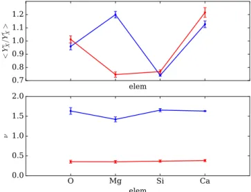 Figure 5. Comparison of the oxygen yield to iron yield ratio (Y Y O Fe ) with the D O D Fe values (see Equation ( 3 )) for the HMg population (upper panel) and the LMg population (lower panel)