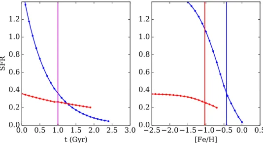Figure 9 shows the resulting SFR for both populations, as a function of time on the left, and as a function of [Fe/H] on the right