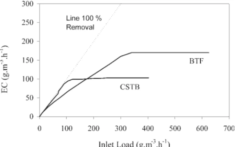 Figure 3. Elimination capacity of both bioreactors versus the DCM inlet load.