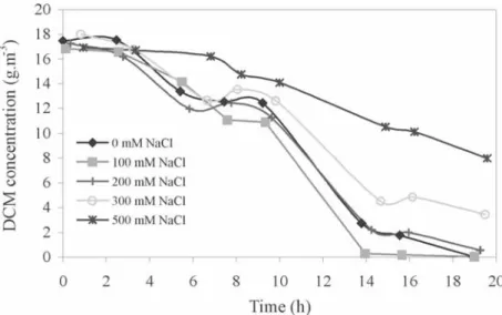 Figure 4. Degradation of DCM in batch cultures at different NaCl concentrations.