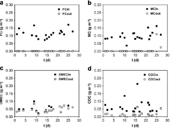 Fig. 4.  Concentrations of each pollutant at the inlet and at the outlet of the bioreactor: (a)  formaldehyde, (b) methanol, (c) dimethylether, (d) carbon monoxide