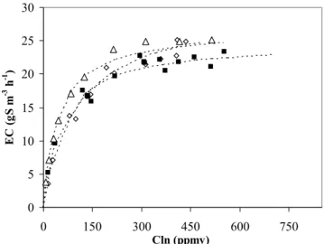Table 1. Reaction rate parameters. 