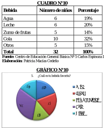 CUADRO N°1 Bebida 