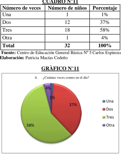 CUADRO N°1 Número de veces 
