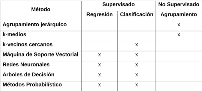 Tabla 2: Resumen Aplicación de Algoritmos de Maching Learning 