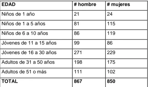 Tabla 7.- Cuadro de censo poblacional. 