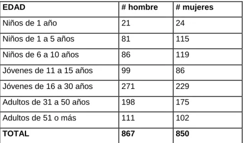 Tabla 7.- Cuadro de censo poblacional. 