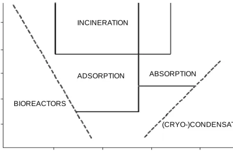Figure 1.1 Application range of major treatment techniques for waste-gas emissions  (Kennes and Veiga, 2001)