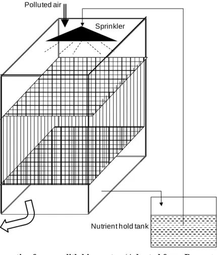 Figure 1.8 Schematic of a monolith bioreactor (Adapted from Rene et al., 2012). 