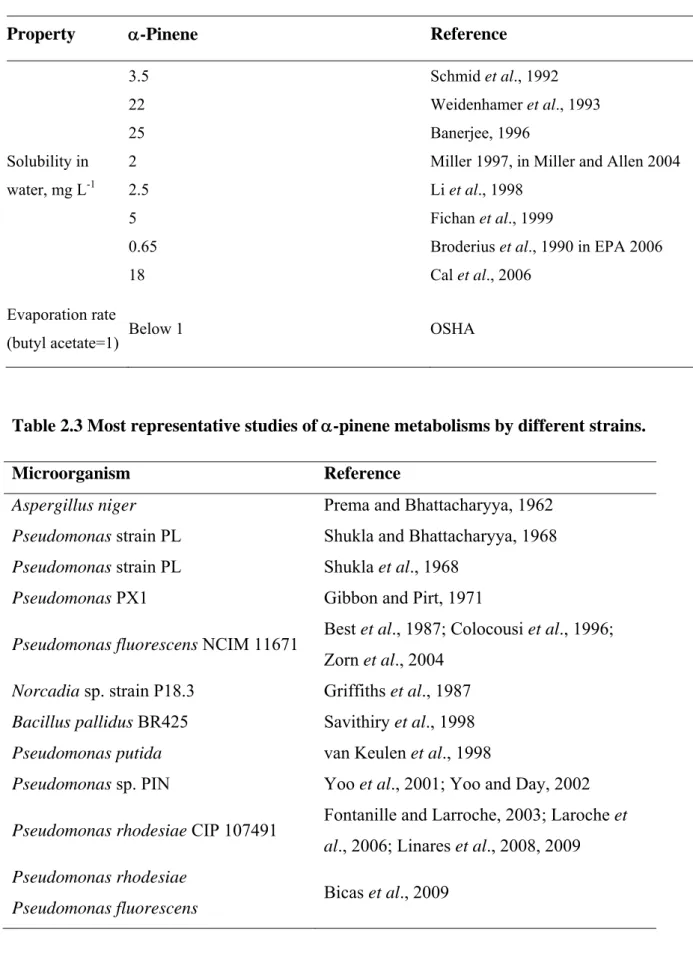 Table 2.3 Most representative studies of -pinene metabolisms by different strains. 