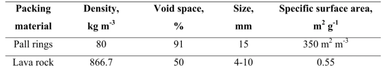 Table 4.1 Characteristics of the filter bed materials used in the experiment. 
