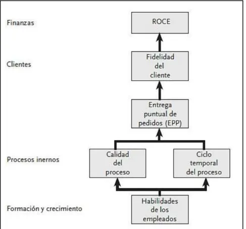 Figura 3: Relaciones de causa - efecto 