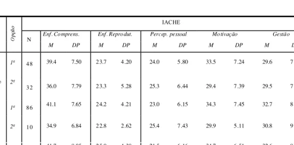 Tabela 2. Médias e desvios-padrão nas subescalas do IACHE considerando o agrupamento de cursos e a opção de escolha