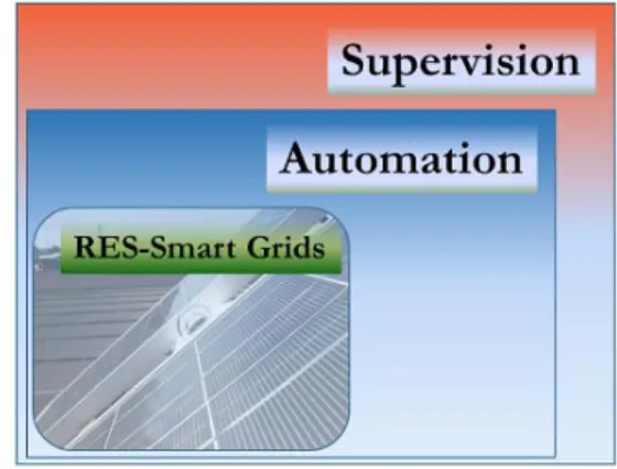 Figure 1: Scheme of the interplay RES-Automation- RES-Automation-Supervision 