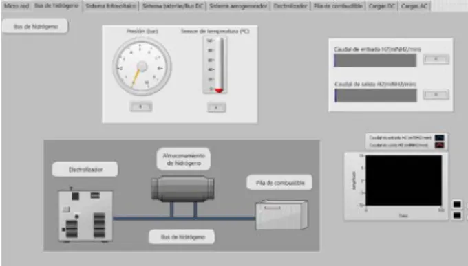 Figure 4:  Aspect of the screen designed to supervise  the hydrogen bus of the Smart Micro-Grid 