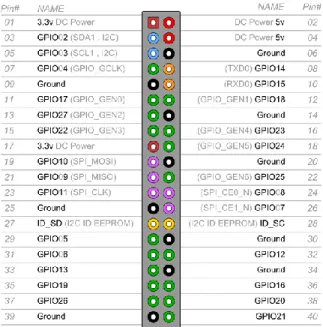 Figura 11 Pinout Raspberry pi 