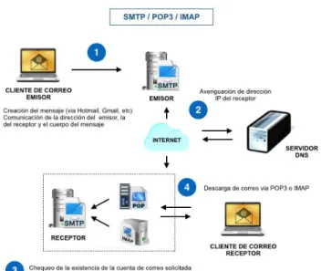 Figura 13 Esquema Funcionamiento SMTP 