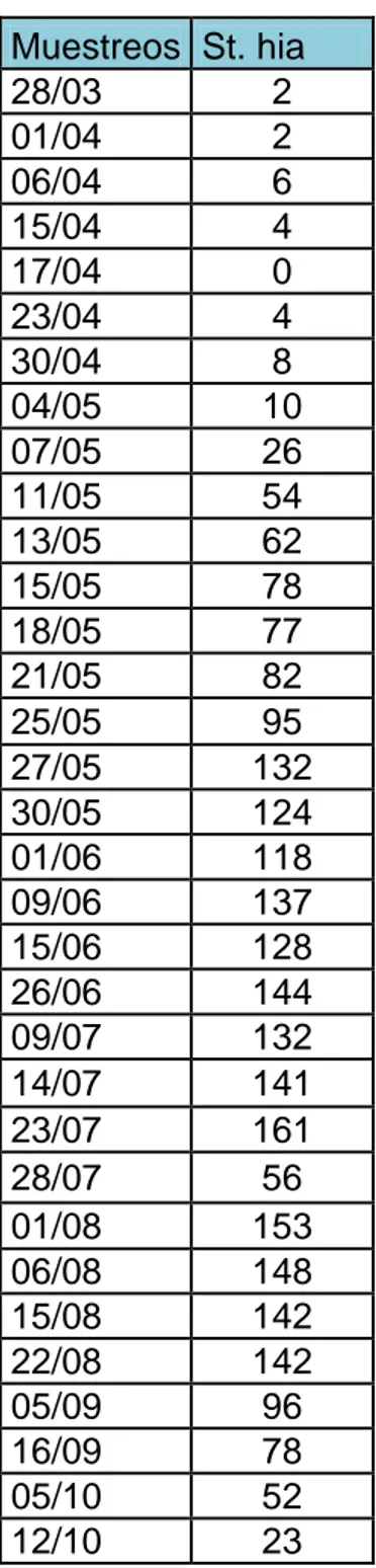 Tabla i. Dinámica poblacional de Sterna hirundinacea. 