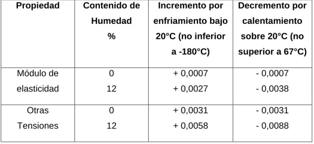 Tabla 3.4: Corrección por temperatura (C T ). 