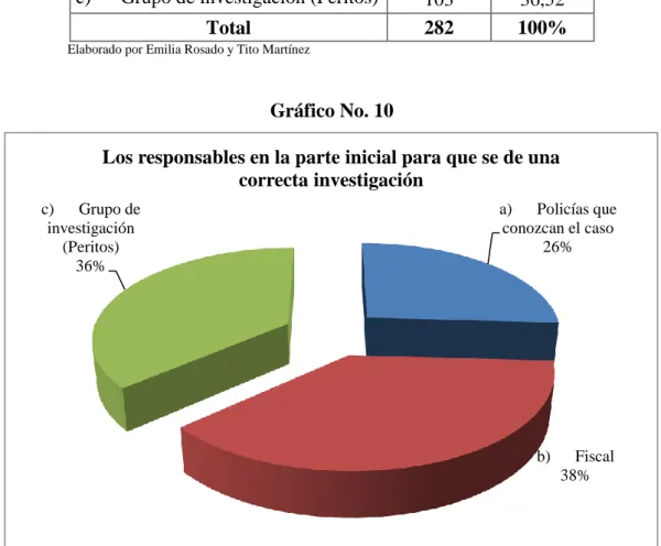 Gráfico No. 10 