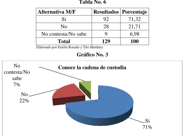 Tabla No. 6 