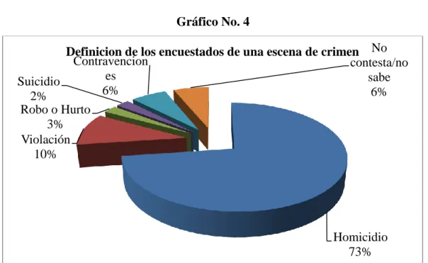 Gráfico No. 4 