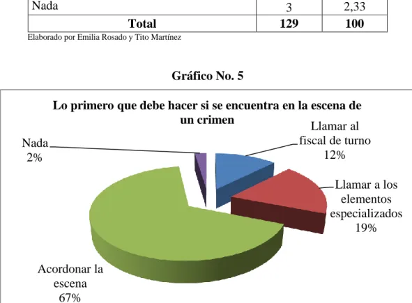 Gráfico No. 5 
