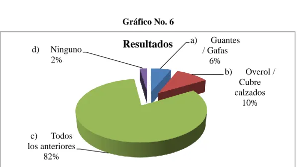 Gráfico No. 6 