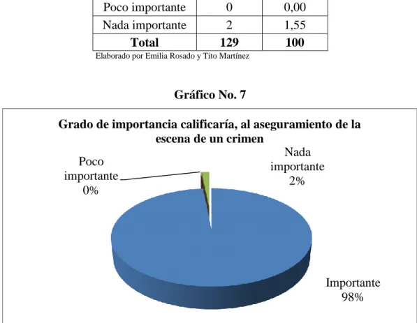 Gráfico No. 7 