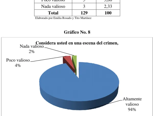 Gráfico No. 8 