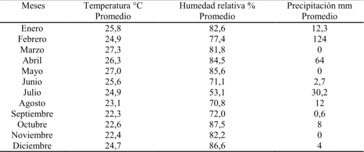 Cuadro 1. Temperatura,  humedad relativa y precipitación, año 2012 