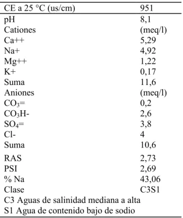 Cuadro 4. Análisis químico de agua 