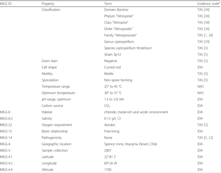 Table 1 Classification and general features of Leptospirillum ferriphilum Sp-Cl according to the MIGS recommendations [22]