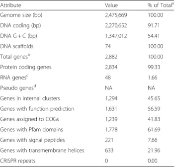Table 4 Number of genes associated with general COG functional categories