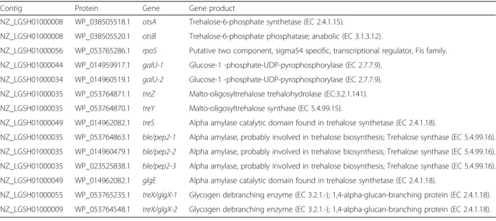 Table 5 Putative genes involved in threhalose synthetic pathway found in L. ferriphilum Sp-Cl genome (source NCBI)
