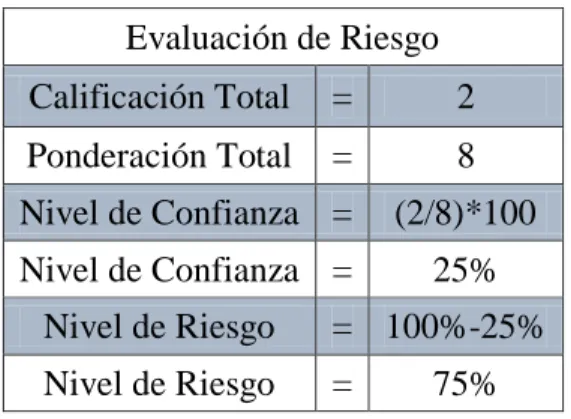 Gráfico 2. Componente Evaluación de Riesgo de Tesorería 