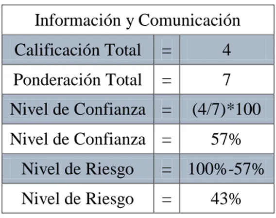 Gráfico 4. Componente Información y Comunicación de Tesorería 