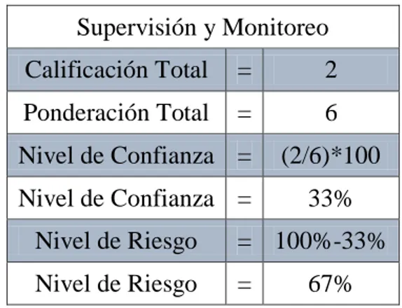 Tabla 10. Componente de Supervisión y Monitoreo de Tesorería. 